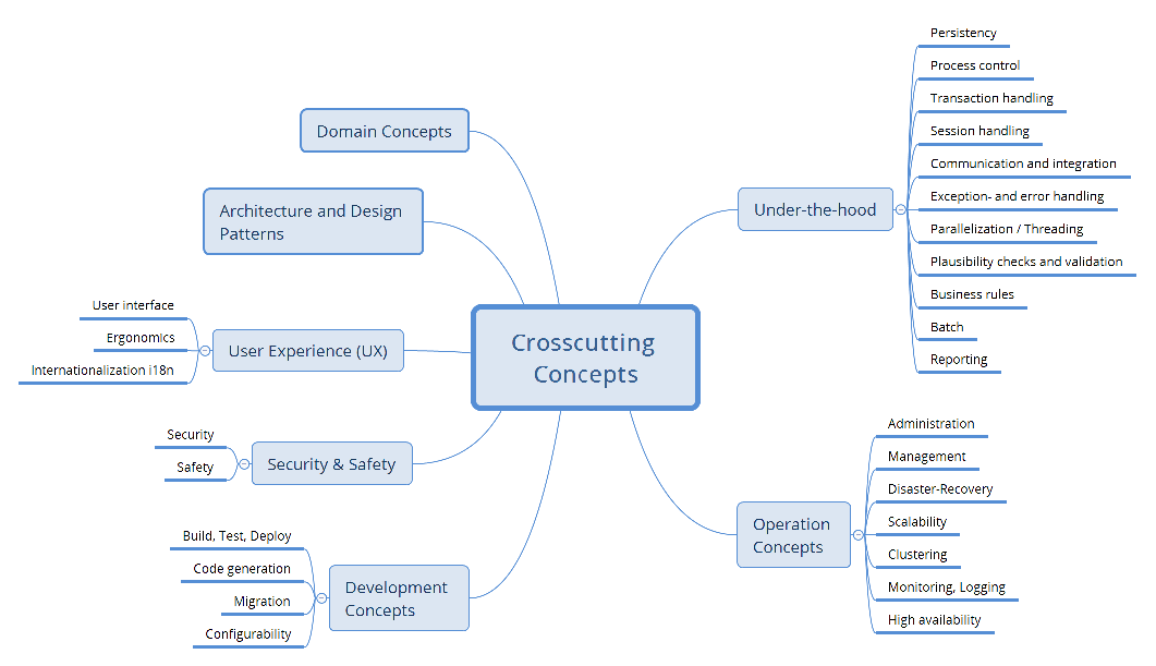 Possible topics for crosscuttingconcepts